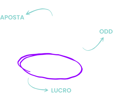 Ilustracao de uma matematica simples mostrando que voce consegue lucrar sim com nossa plataforma!